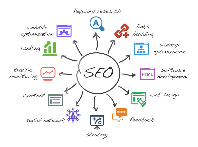 Essential SEO for Better User Experience & Ranking